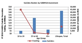 Suicides burden by SAMHSA investment.