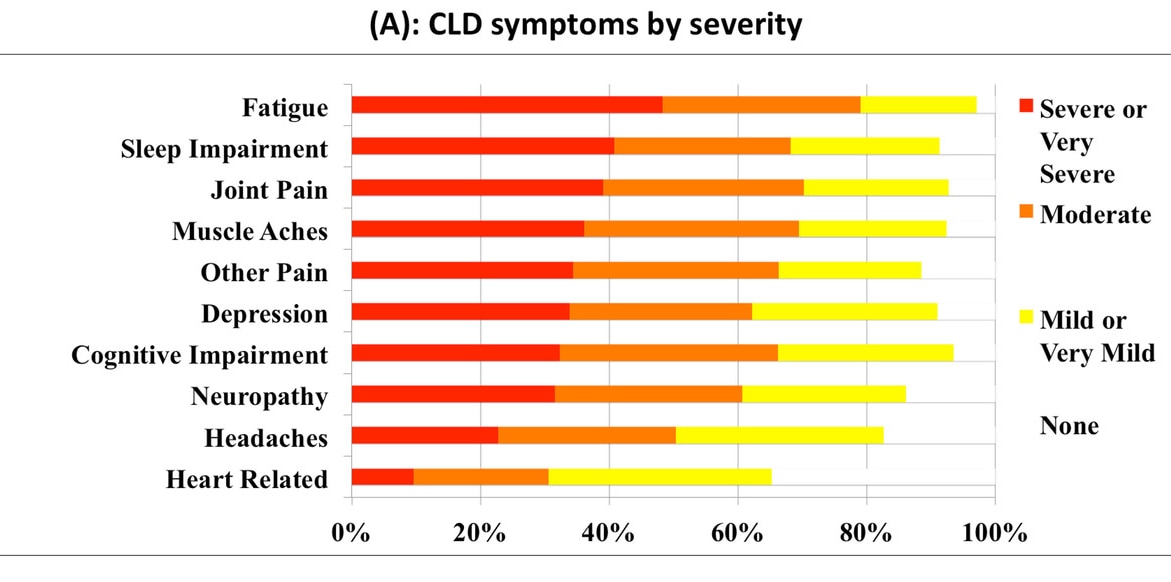 Bar graph showing the severity of ten common symptoms in patients with CLD.