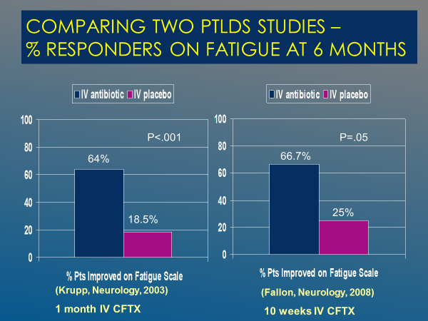 Graphic showing comparison of two U.S. randomized clinical trials on PTLDS conducted by Krupp (Neurology, 2003) and Fallon (Neurology, 2008).