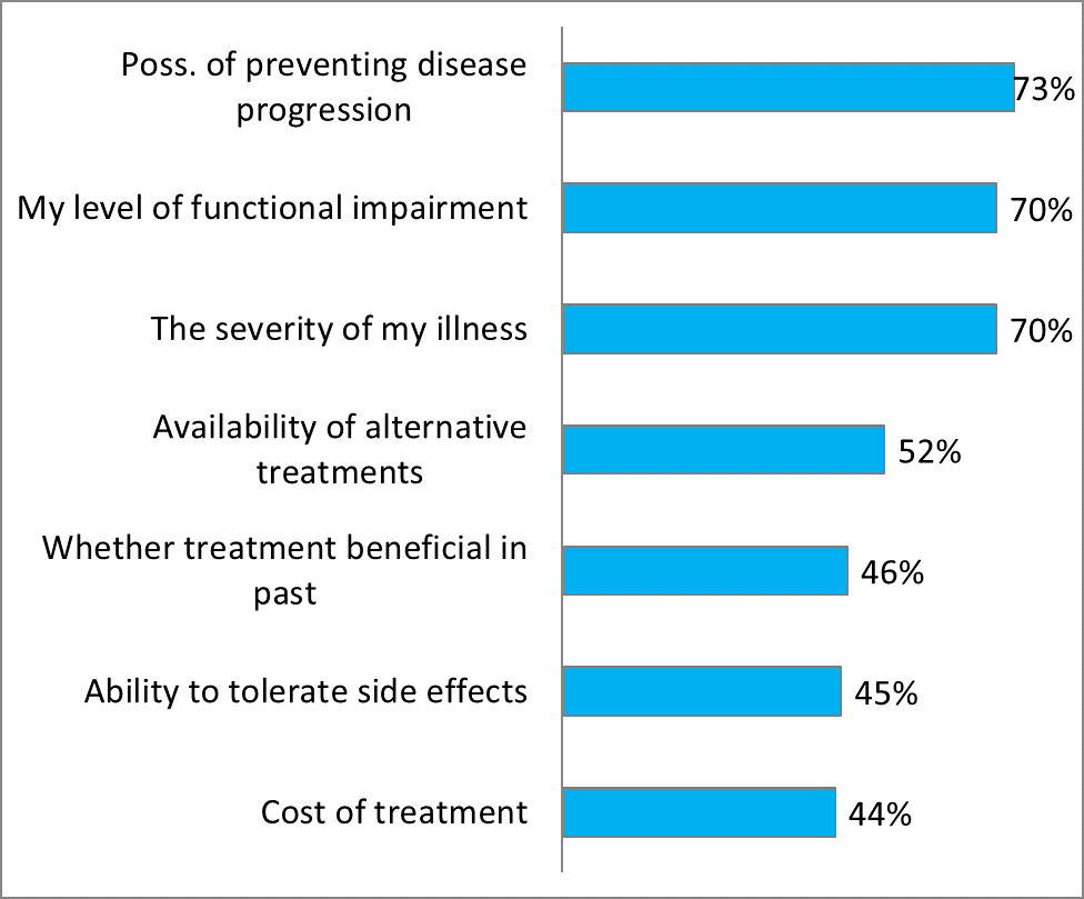 Horizontal bar graph showing patients’ responses (percentage) to various outcomes