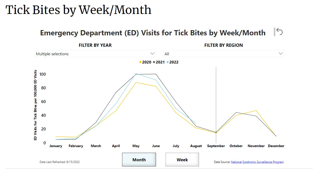 Tick Bite Emergency Department Visits by Week/Month in 2020, 2021, and 2022