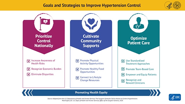 Goals and Strategies to Improve Hypertension Control. Logos of the U.S. Department of Health and Human Services and the U.S. Public Health Service. The strategies fall into three categories: Prioritize Control Nationally (illustrated by a golf flag with a heart and EKG graph line); cultivate community supports (illustrated by a pair of hands holding a heart); and optimize patient care (illustrated by a silhouette of a health care professional wearing a stethoscope. Prioritize Control Nationally: Increase aw