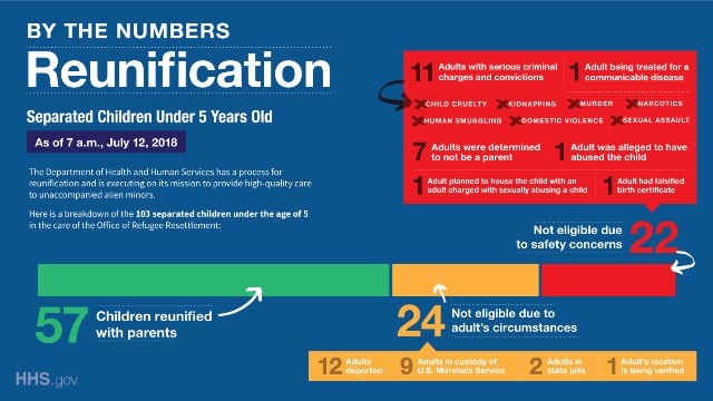 Reunification by the numbers. As of 7 am, July 12, 2018, 57 children reunified with parents, 24 not eligible due to adult's circumstances, 22 not eligible due to safety concerns