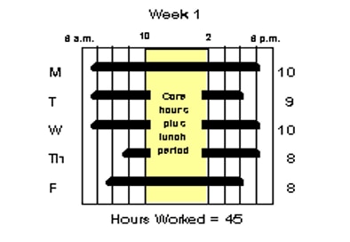 Variable Week Schedule, Week 1: This graphic shows week 1 of a variable week schedule with core hours (plus lunch period) from 10 a.m. to 2 p.m. Hours worked: 10 on Monday, 9 on Tuesday, 10 on Wednesday, 8 on Thursday, and 8 on Friday for a total of 45 hours worked.