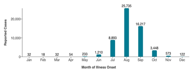 WNV human disease cases reported by month of illness onset, 1999–2022.