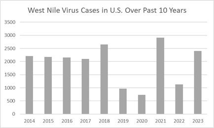Number of West Nile virus human disease cases in the United States over the past decade.