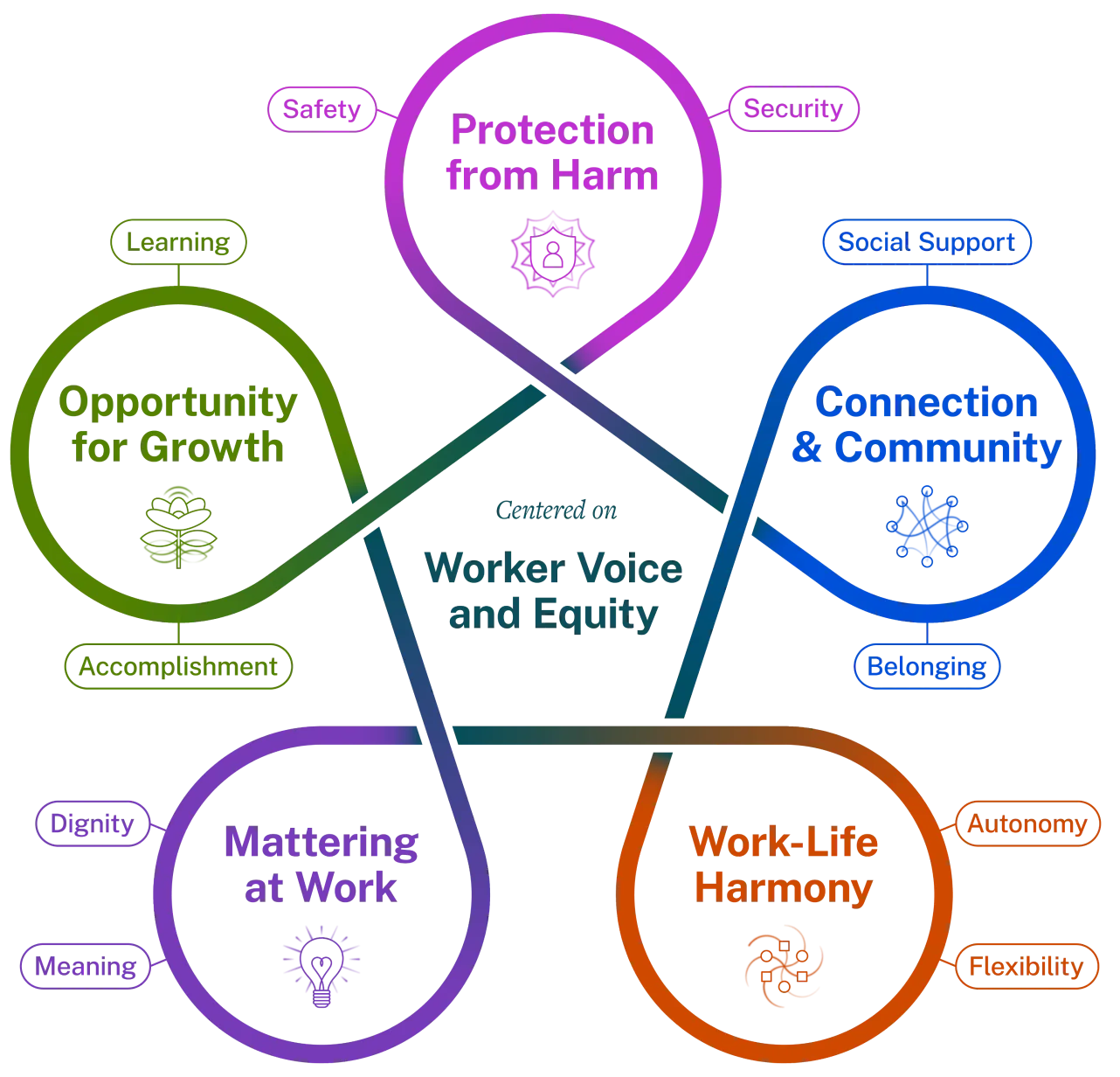 Illustration of five essentials—Protection from Harm, Connection and Community, Work-Life Harmony, Mattering at Work, Opportunity for Growth—in a circle with Worker Voice and Equity in the center