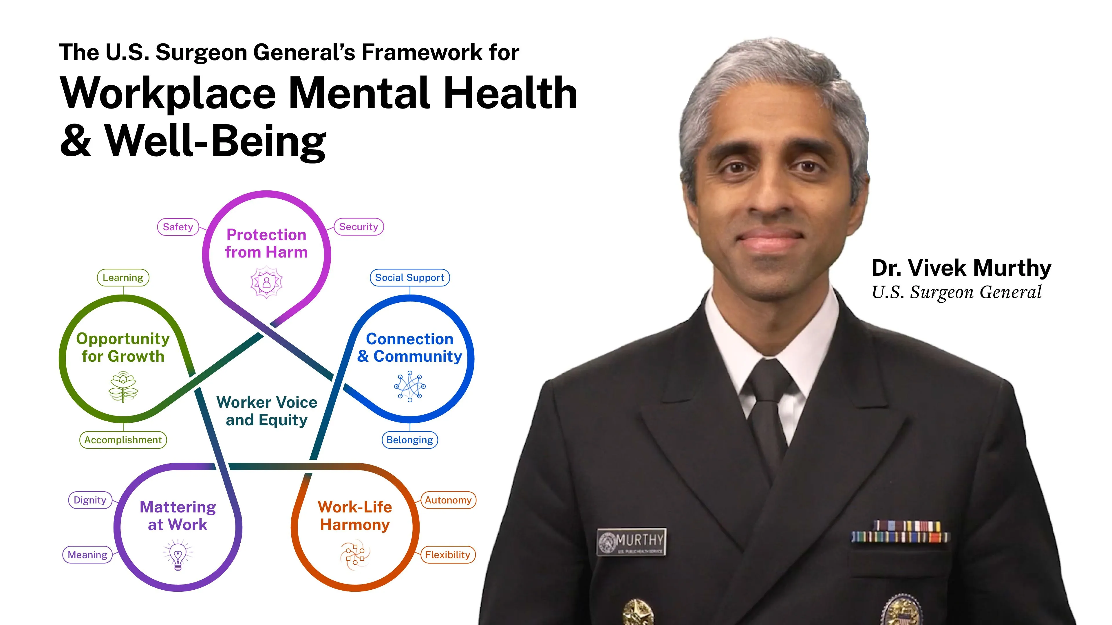 Five essentials for Workplace Mental Health and Well-Being, with Dr. Murthy in uniform smiling at the camera. There is an illustration of five essentials—Protection from Harm, Connection and Community, Work-Life Harmony, Mattering at Work, Opportunity for Growth—in a circle with Worker Voice and Equity in the center